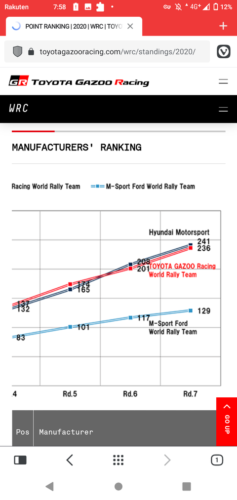 【悲報】トヨタ・ヤリス、WRCでヒュンダイに惨敗してしまうwwwwwwwwwwww
