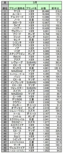 【悲報】トヨタ「ヤリス」、圧倒的な売れ方をしてしまうwwwwwwwwwwww