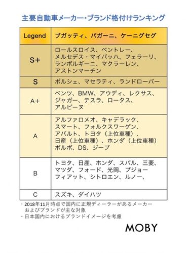【画像】自動車メーカーのブランド格付け、決定するｗｗｗｗｗｗ