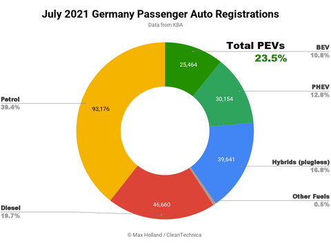 【悲報】ドイツの自動車生産、すでに2割超がEV･PHEV　近づくエンジン終焉