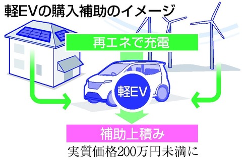 【朗報】軽EV、実質200万円未満に　再エネ交付金活用