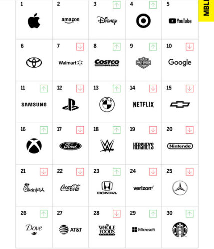 【速報】 アメリカにおける「ブランド力ベスト100」 6位トヨタ、12位プレイステーション、20位任天堂