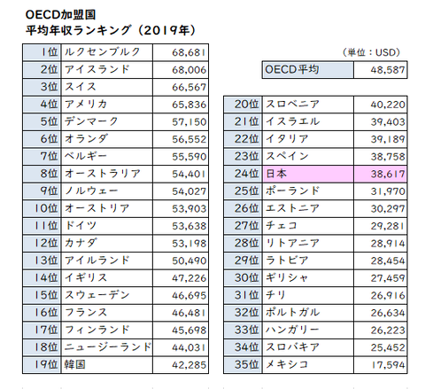【悲報】日本、平均年収が低すぎる・・・・・