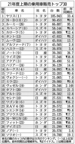 【悲報】「N-BOX」が５年ぶり首位陥落、21年上期の自動車販売台数トップは？