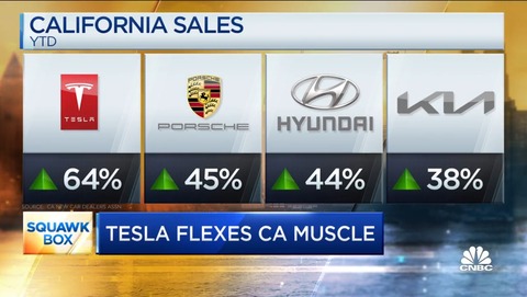 カリフォルニア州で今勢いがある自動車メーカーのランキングが発表されるｗｗｗ