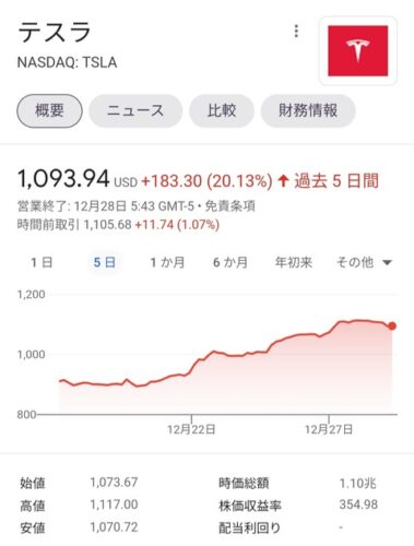 彡(^)(^)「トヨタがEV発表したからテスラは終わりや！株価も下がるやろ！」→結果wwwwwwwww
