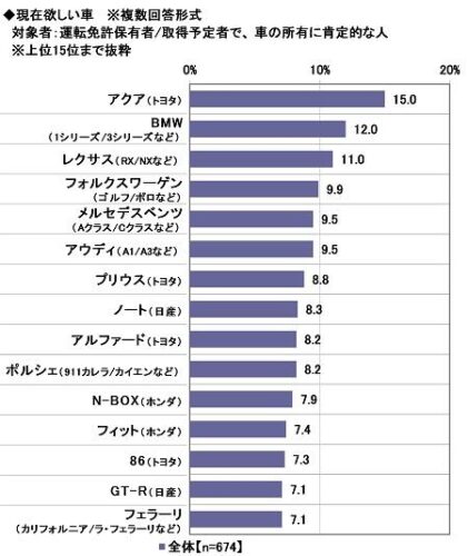 【悲報】新成人が欲しい車ランキング、またアクアが圧勝してしまうwwwwwwwwwwwwww