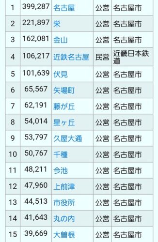 名古屋人「名古屋は言うほど車社会じゃないから！」「東京、大阪に次いで駅数多いから！」←これｗｗｗ