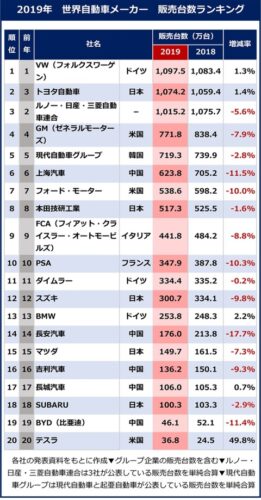 車メーカーの自動車販売台数ランキングwwwwwwwwww