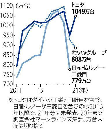 【速報】トヨタ自動車販売数、2年連続世界首位獲得《日本は終わっていなかった》