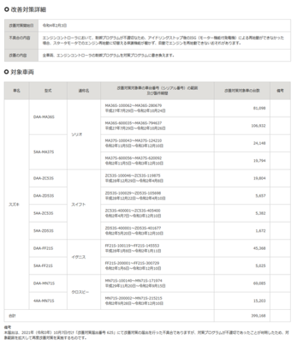 【悲報】スズキ、アイドリングストップし続ける不具合で再リコール。42万台対象