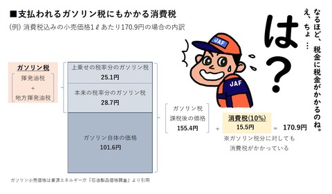 JAF（日本自動車連盟）「170.9円/Lのガソリンってこうなってんだぞ！おかしいよ！」  ﾌﾞﾁｷﾞﾚ