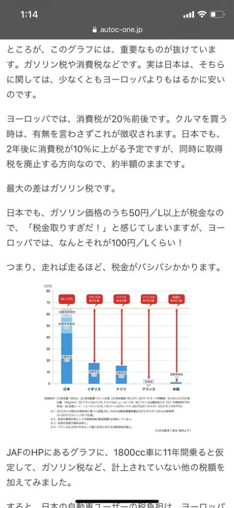 教養のない日本人「日本の車に対する税金が高すぎる！！」ぼく「それではこのグラフをご覧ください」