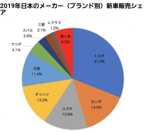 【悲報】日本人、94.0%が国産車を買うというガラパゴスだったwwwwww