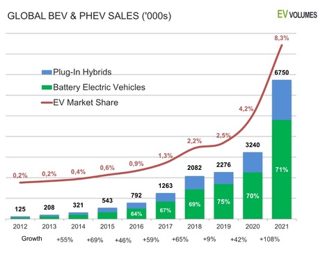 【悲報】世界の電気自動車市場の成長がとんでもないことになってしまうｗｗｗｗ