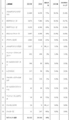 【悲報】トヨタのLS、ヨーロッパで100台しか売れていなかったwwwwwwwww