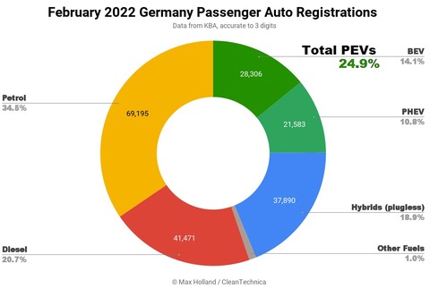 【悲報】ドイツ、石油価格急騰で電気自動車の売上が急増wwwwwwwwww