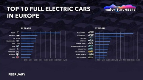 【悲報】欧州、戦争のせいで電気自動車のシェアが急増
