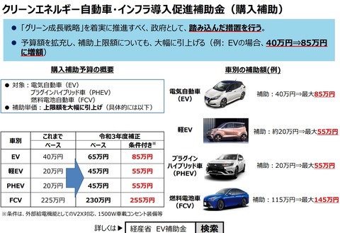 【悲報】日本政府「ガソリン価格が高騰しているので、電気自動車の補助金85万円に増やします」