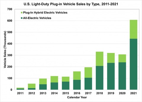 【悲報】アメリカ、電気自動車の売上が急速に増えてしまうwwwwwwwww