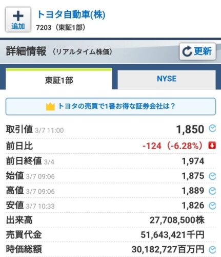 【悲報】トヨタさん、時価総額が40兆円から30兆円に暴落してしまうｗｗｗｗｗｗｗｗｗｗｗｗｗ