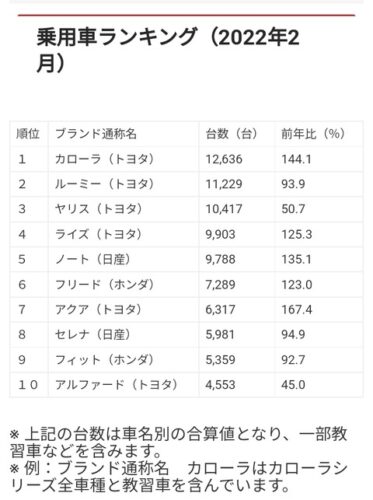 トヨタ社長「この車ダッセぇなあ、まあいいや売っとけ」　→販売台数ランキング独占
