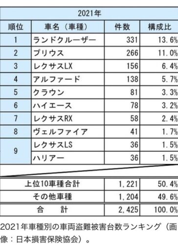【悲報】ランクルとレクサス、国内でめっちゃ盗まれまくってる事が判明……