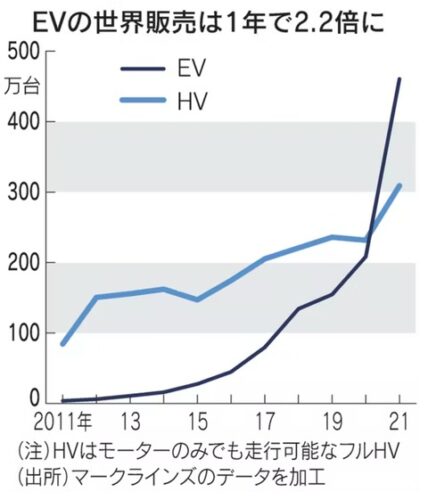 【悲報】ハイブリッド車、電気自動車に売上を抜かれトヨタ大ピンチ