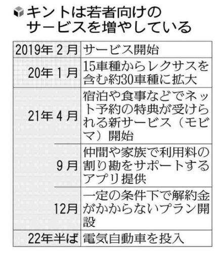 トヨタ自動車のサブスク「KINTO」、若者に大人気らしいwwwwww