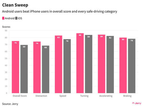 【悲報】「iPhoneユーザーはAndroidユーザーより運転がヘタクソ」という調査結果が保険会社により示されるwwwwwww