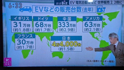 去年の電気自動車販売台数、日本と他の国の差が激しいと話題ｗｗｗｗｗｗ
