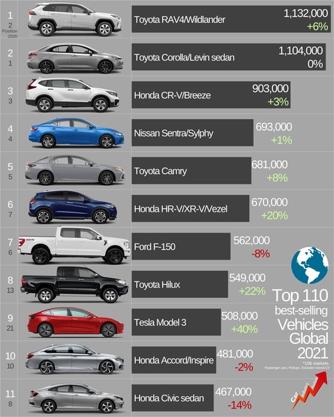 【悲報】世界で最も売れている自動車ランキングが発表。日本これどうすんの？w