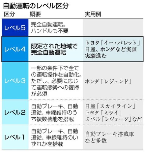 【朗報】ホンダ、遂に自動運転レベル4を都内で実証実験開始wwwwwww