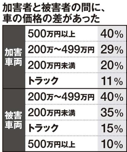 【速報】あおり運転の衝撃データが判明！もっとも狙われやすいのは「40代」「白の軽」