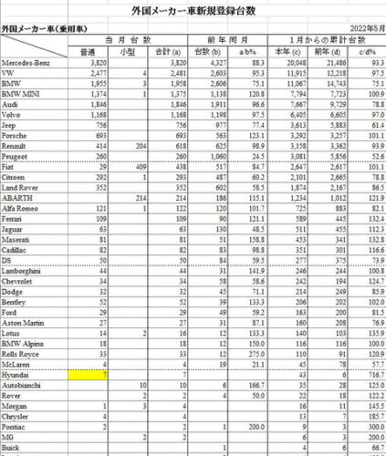 【朗報】日本再進出の韓国『現代自動車』05月は「7台」wwwwwwwwww