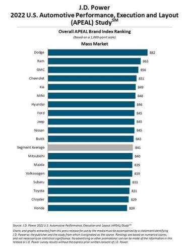 【悲報】米の自動車魅力度調査で、日本メーカ勢のランクが過去最低レベルに落ち込む