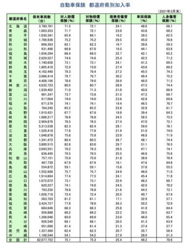 【悲報】沖縄さん、自動車の任意保険加入率が低すぎるｗｗｗｗｗｗｗｗｗｗ