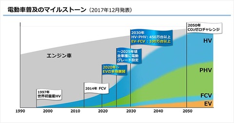 【悲報】5年前のトヨタの電動化戦略が面白すぎるwwwwww