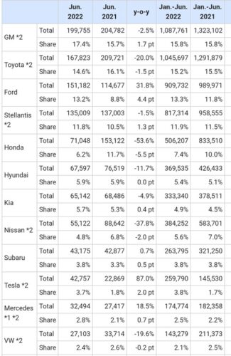 【悲報】アメリカで日本車が全く売れなくなってしまうｗｗｗｗｗ
