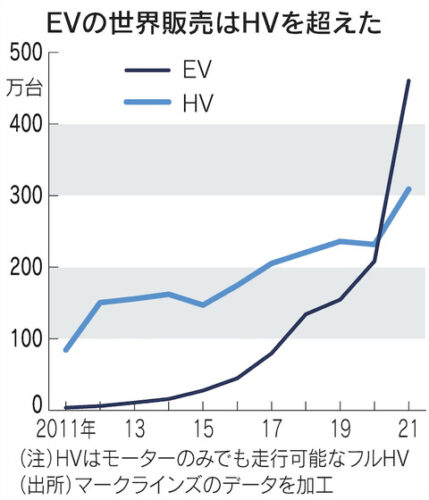 【悲報】ハイブリッド車とかいうゴミ、逝くwwwwwwwwww