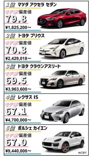 【朗報】彼氏にデートで乗って来てほしい車ベスト10、ついに決まるｗｗｗｗｗｗ