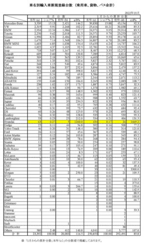 韓国『現代自動車』日本市場「再開拓」10月の結果は63台で前年同期比「1,669.2％」と異常な数字