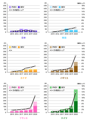【悲報】EVがガチで覇権を取りそうな件についてｗｗｗｗｗｗｗｗ
