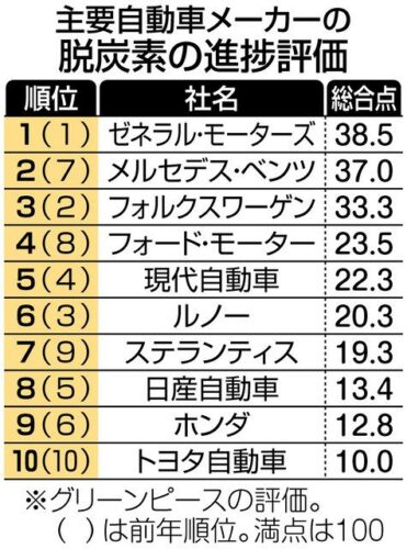 脱炭素ランキングでトヨタ、日産、ホンダでワースト3を独占、一体なぜ？