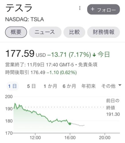 【訃報】テスラ、過去最悪の暴落中wwwwwwww