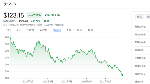 イーロン・マスクの個人資産が45→18兆円に激減　テスラ株は今年だけで69%下落