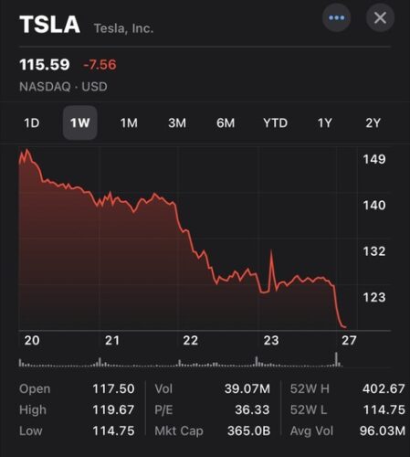 【悲報】テスラさん、とくに下げる材料無いけど一日で株価-11.41%の爆下げwwwwwwwww
