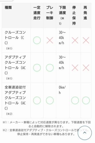 クルーズコントロール搭載の車でお手頃価格はどの車種？