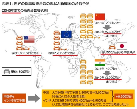 【悲報】インドの新車販売、日本抜き世界3位に。自動車メーカーはもっと早く日本を出る判断をすべきだったよなwwwww