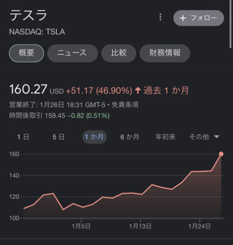 【朗報】テスラ株、お年玉で買っていれば1.5倍になっていたwwwwwww